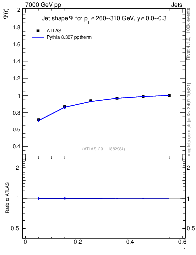 Plot of js_int in 7000 GeV pp collisions