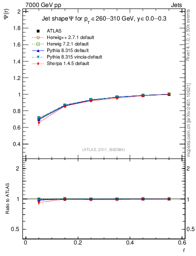 Plot of js_int in 7000 GeV pp collisions