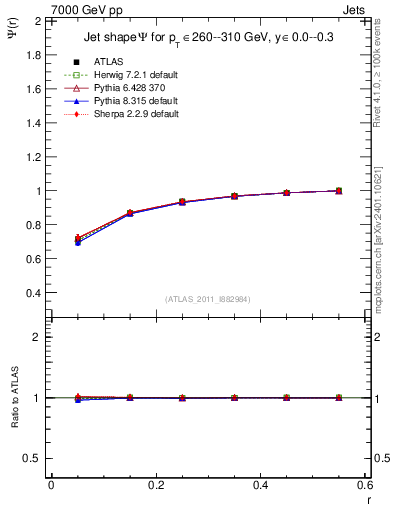 Plot of js_int in 7000 GeV pp collisions
