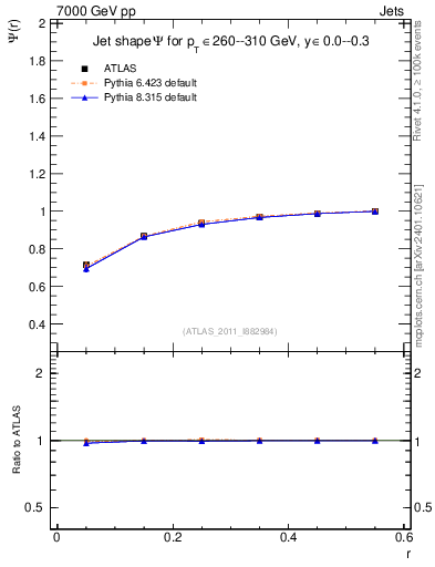 Plot of js_int in 7000 GeV pp collisions