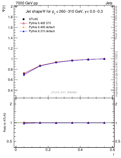 Plot of js_int in 7000 GeV pp collisions