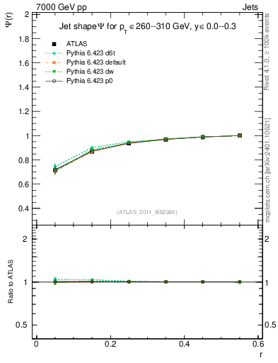 Plot of js_int in 7000 GeV pp collisions