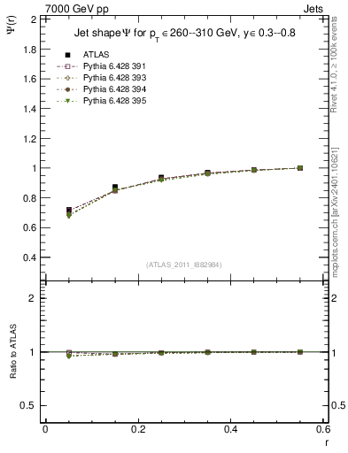 Plot of js_int in 7000 GeV pp collisions