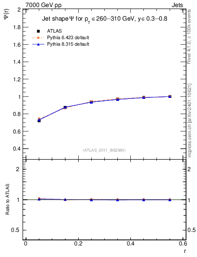 Plot of js_int in 7000 GeV pp collisions