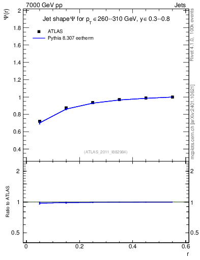 Plot of js_int in 7000 GeV pp collisions