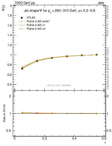 Plot of js_int in 7000 GeV pp collisions