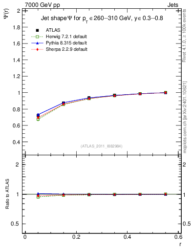 Plot of js_int in 7000 GeV pp collisions
