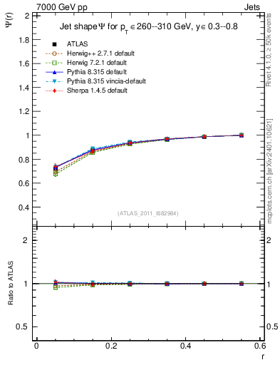 Plot of js_int in 7000 GeV pp collisions