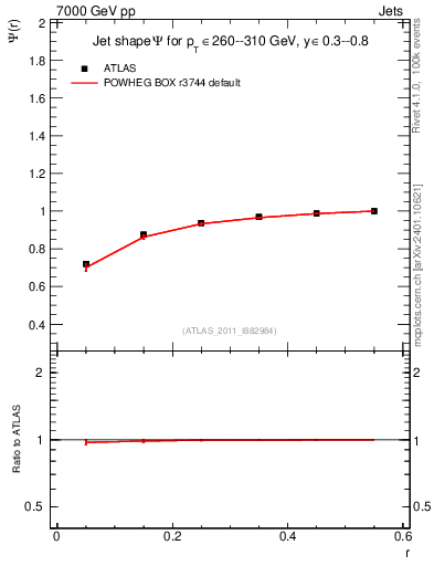 Plot of js_int in 7000 GeV pp collisions