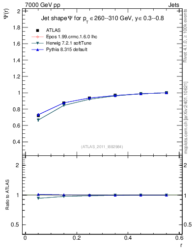 Plot of js_int in 7000 GeV pp collisions