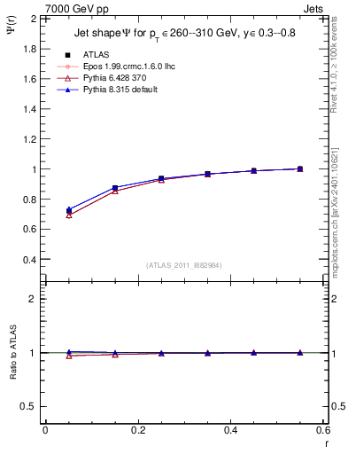 Plot of js_int in 7000 GeV pp collisions