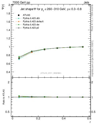 Plot of js_int in 7000 GeV pp collisions
