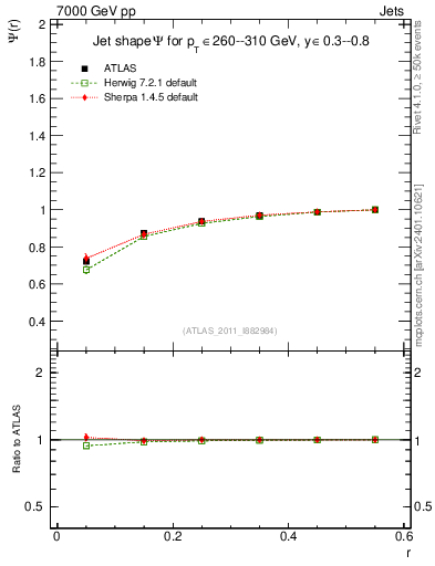Plot of js_int in 7000 GeV pp collisions