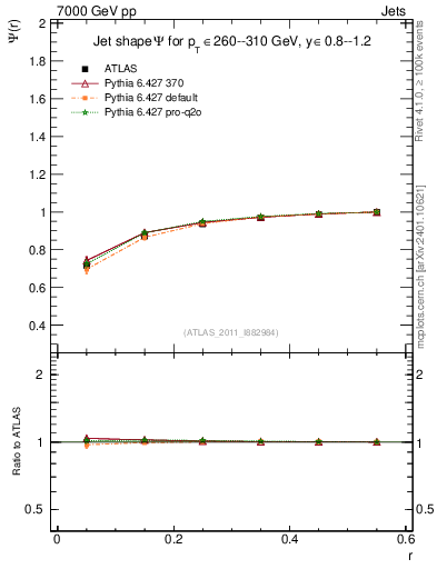 Plot of js_int in 7000 GeV pp collisions