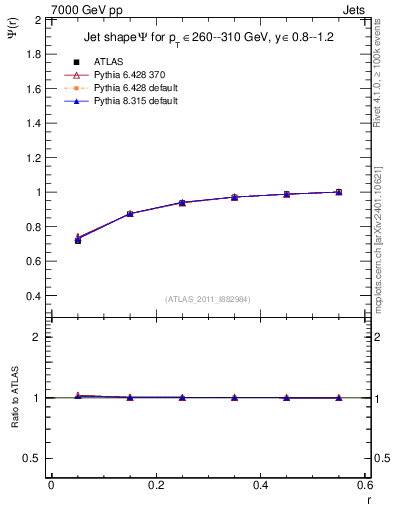 Plot of js_int in 7000 GeV pp collisions