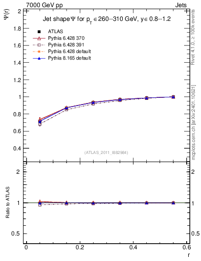 Plot of js_int in 7000 GeV pp collisions