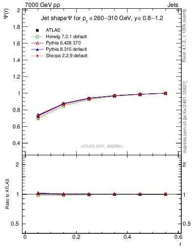 Plot of js_int in 7000 GeV pp collisions