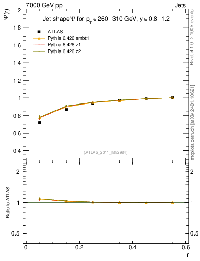 Plot of js_int in 7000 GeV pp collisions