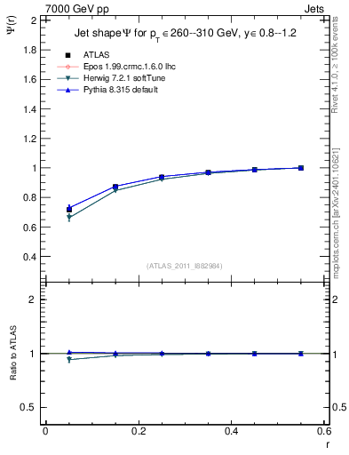 Plot of js_int in 7000 GeV pp collisions