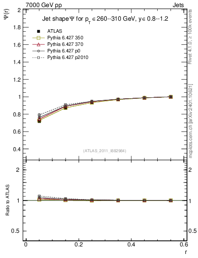 Plot of js_int in 7000 GeV pp collisions