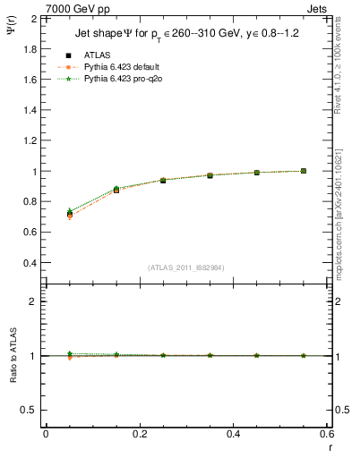 Plot of js_int in 7000 GeV pp collisions