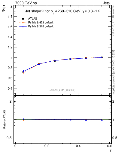 Plot of js_int in 7000 GeV pp collisions