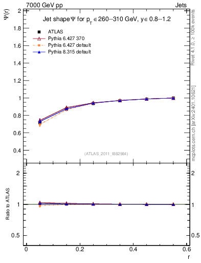 Plot of js_int in 7000 GeV pp collisions
