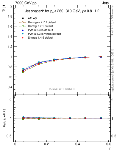 Plot of js_int in 7000 GeV pp collisions