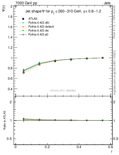 Plot of js_int in 7000 GeV pp collisions