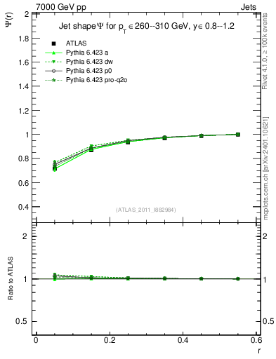 Plot of js_int in 7000 GeV pp collisions