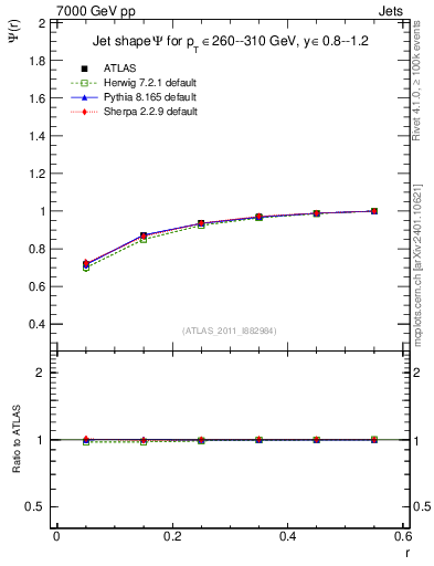 Plot of js_int in 7000 GeV pp collisions