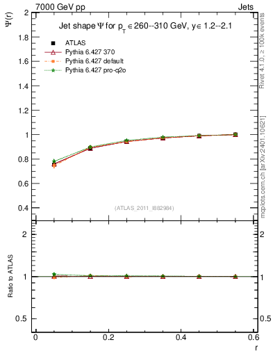 Plot of js_int in 7000 GeV pp collisions