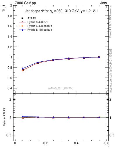 Plot of js_int in 7000 GeV pp collisions