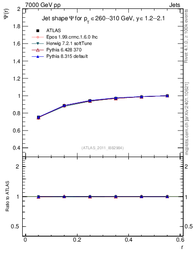 Plot of js_int in 7000 GeV pp collisions