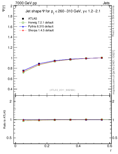 Plot of js_int in 7000 GeV pp collisions