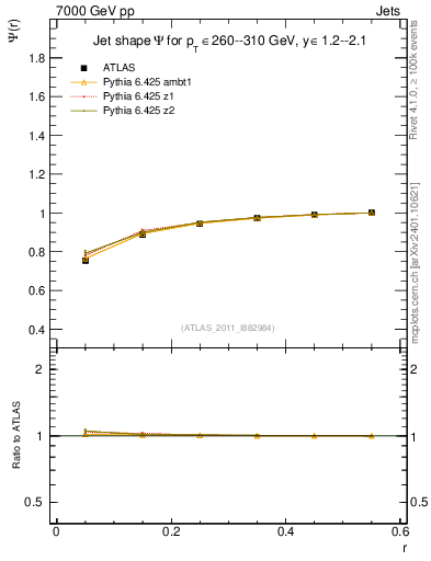 Plot of js_int in 7000 GeV pp collisions