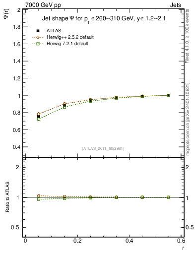 Plot of js_int in 7000 GeV pp collisions