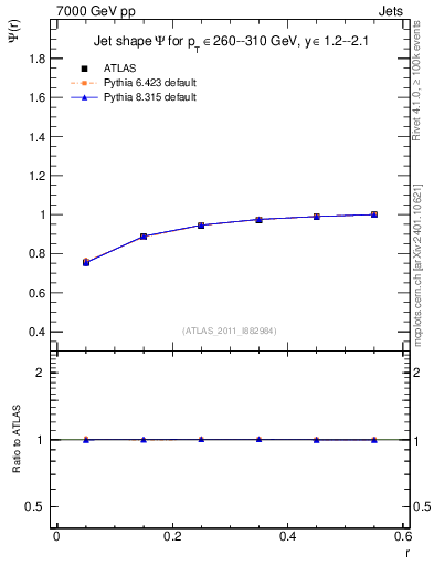 Plot of js_int in 7000 GeV pp collisions