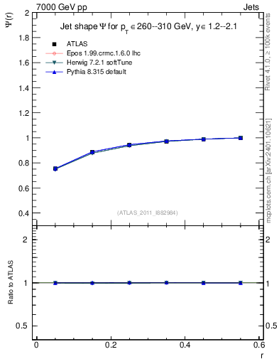 Plot of js_int in 7000 GeV pp collisions