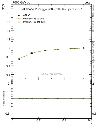 Plot of js_int in 7000 GeV pp collisions