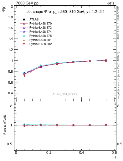 Plot of js_int in 7000 GeV pp collisions