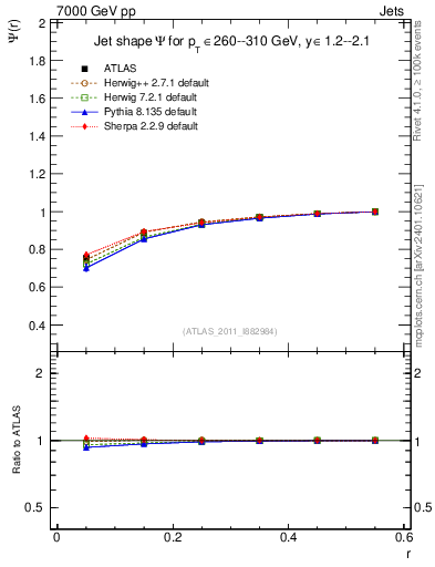 Plot of js_int in 7000 GeV pp collisions