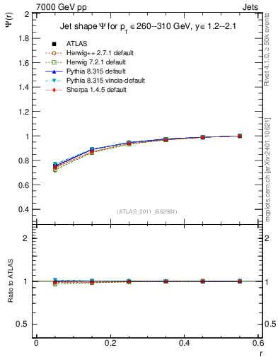 Plot of js_int in 7000 GeV pp collisions