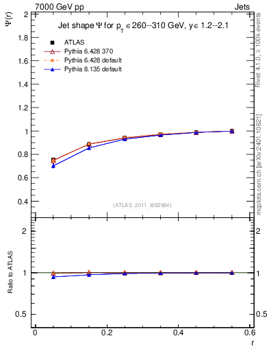 Plot of js_int in 7000 GeV pp collisions