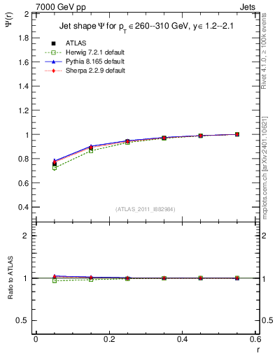 Plot of js_int in 7000 GeV pp collisions