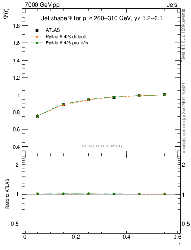 Plot of js_int in 7000 GeV pp collisions