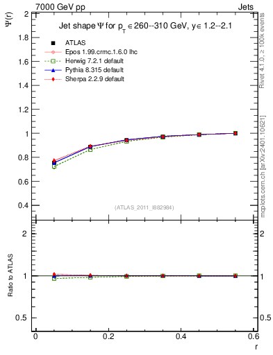 Plot of js_int in 7000 GeV pp collisions