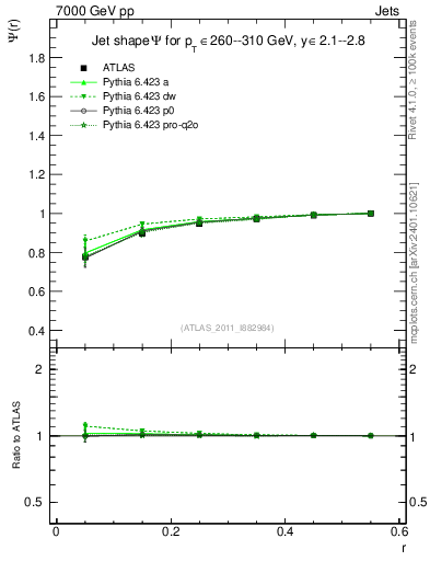 Plot of js_int in 7000 GeV pp collisions