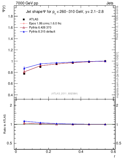 Plot of js_int in 7000 GeV pp collisions