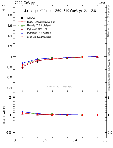 Plot of js_int in 7000 GeV pp collisions